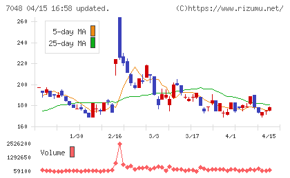 ベルトラチャート