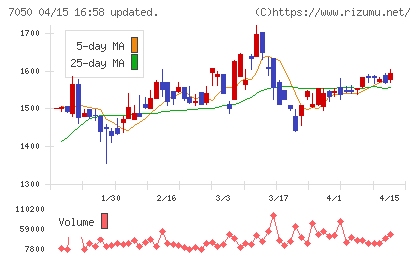 フロンティアインターナショナルチャート