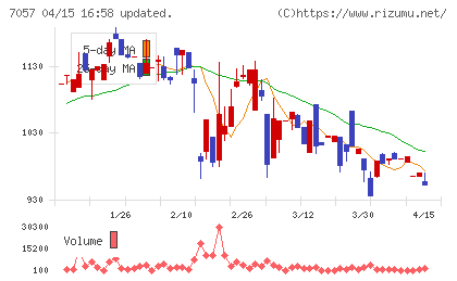 エヌ・シー・エヌチャート
