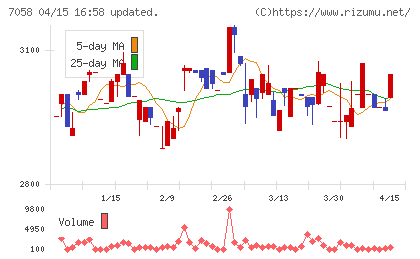 共栄セキュリティーサービスチャート