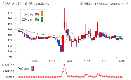 Ｂｉｒｄｍａｎチャート