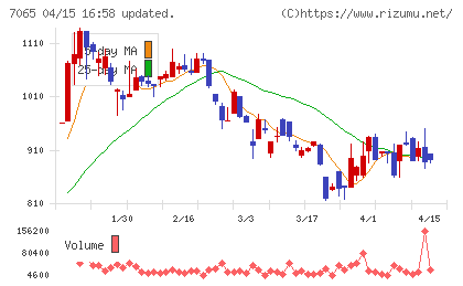 ユーピーアールチャート