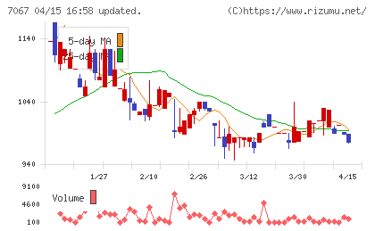 ブランディングテクノロジーチャート