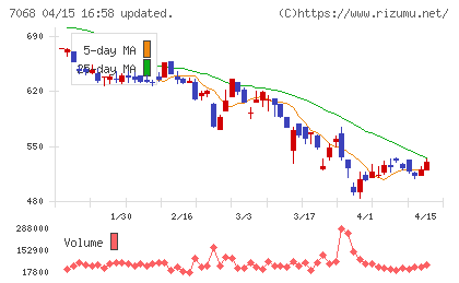 フィードフォースグループチャート