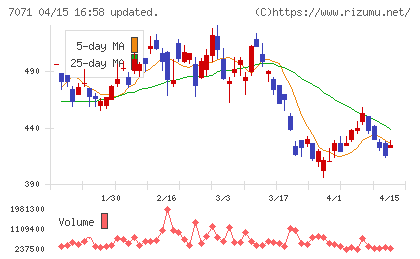 アンビスホールディングスチャート