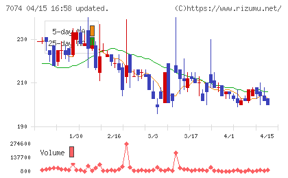トゥエンティーフォーセブンホールディングスチャート