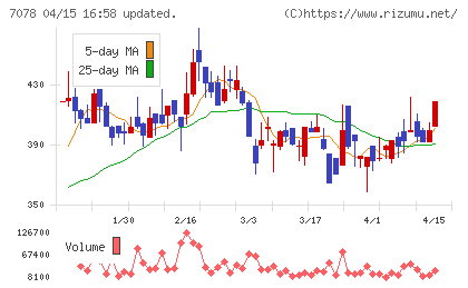 ＩＮＣＬＵＳＩＶＥ　Ｈｏｌｄｉｎｇｓチャート