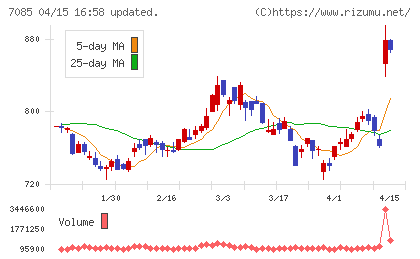 カーブスホールディングスチャート