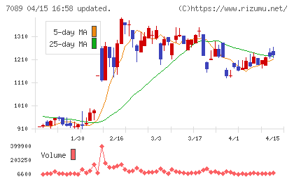 フォースタートアップスチャート