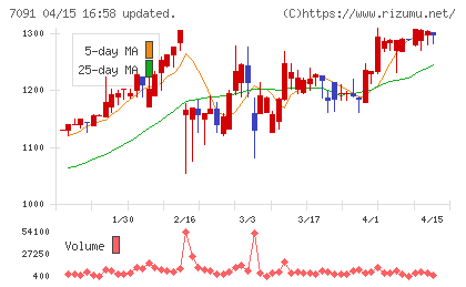 リビングプラットフォームチャート