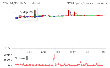 Ｆａｓｔ　Ｆｉｔｎｅｓｓ　Ｊａｐａｎチャート