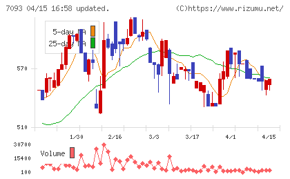 アディッシュチャート