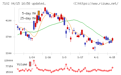 日本車輌製造チャート