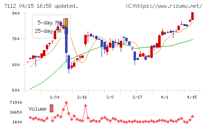 キューブチャート