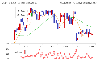 フーディソンチャート