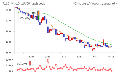 アルファパーチェスチャート
