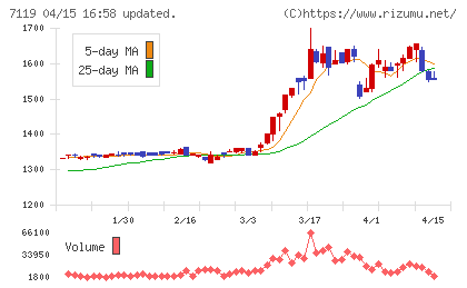 ハルメクホールディングスチャート