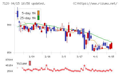 ＳＨＩＮＫＯチャート