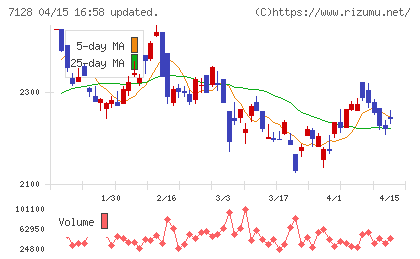 ユニソルホールディングスチャート