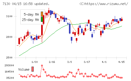 ヤマエグループホールディングスチャート
