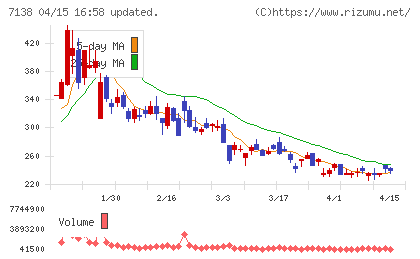 ＴＯＲＩＣＯチャート