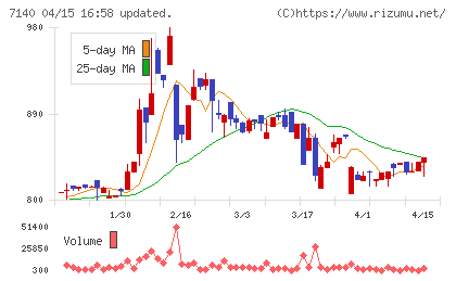 ペットゴーチャート