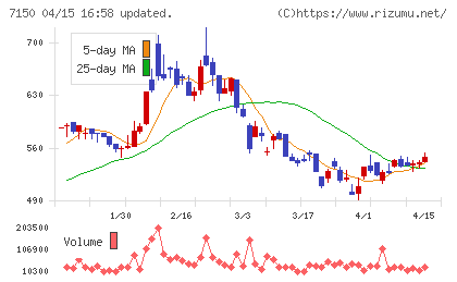 島根銀行チャート