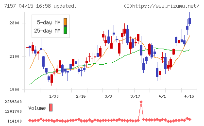 ライフネット生命保険チャート
