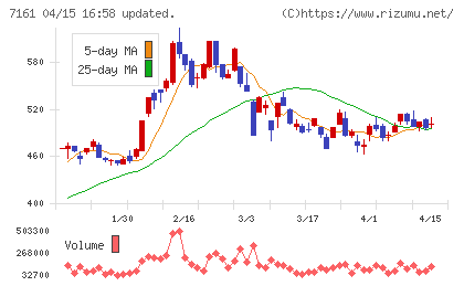 じもとホールディングスチャート