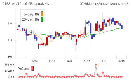 アストマックスチャート