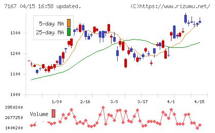 めぶきフィナンシャルグループチャート