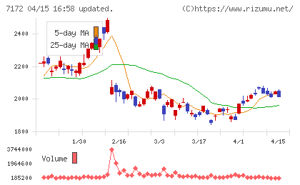 ジャパンインベストメントアドバイザーチャート