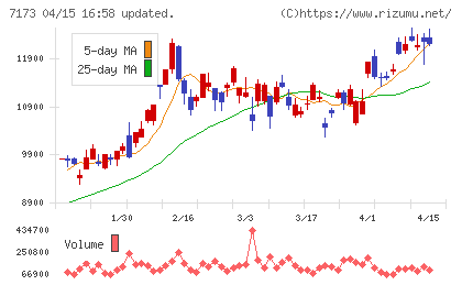 東京きらぼしフィナンシャルグループチャート