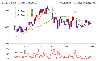 今村証券チャート