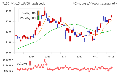 九州フィナンシャルグループチャート