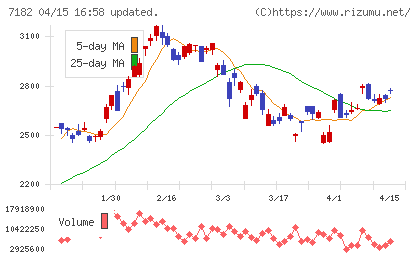 ゆうちょ銀行チャート