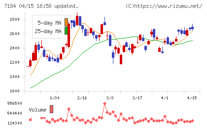 富山第一銀行チャート