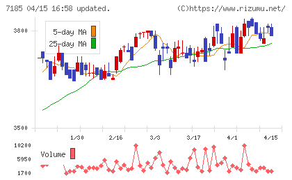 ヒロセ通商チャート