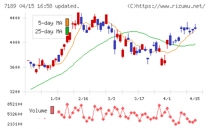 西日本フィナンシャルホールディングスチャート