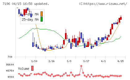 Ｃａｓａチャート