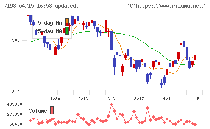 ＳＢＩアルヒチャート