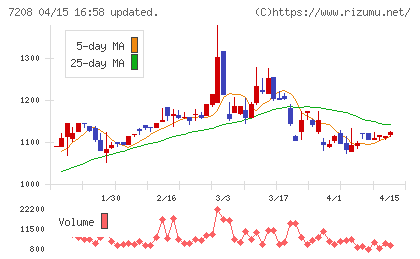 カネミツチャート