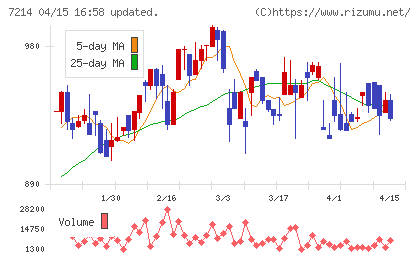 ＧＭＢチャート
