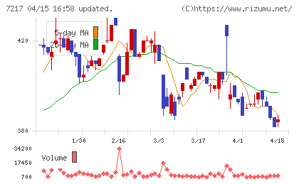 テインチャート