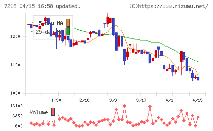 田中精密工業チャート