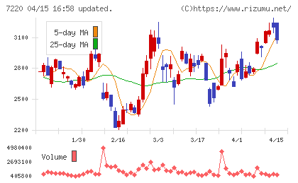 武蔵精密工業チャート