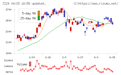 新明和工業チャート