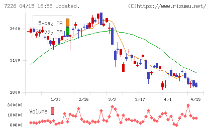 極東開発工業チャート