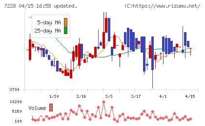 デイトナチャート