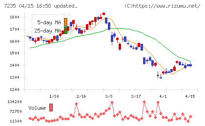 東京ラヂエーター製造チャート